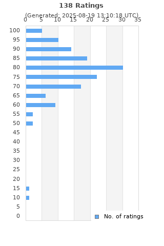 Ratings distribution