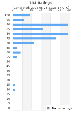 Ratings distribution