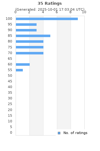 Ratings distribution