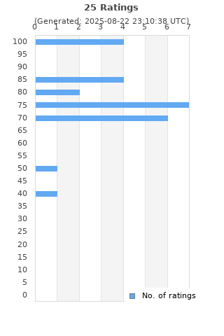 Ratings distribution