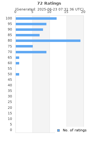 Ratings distribution