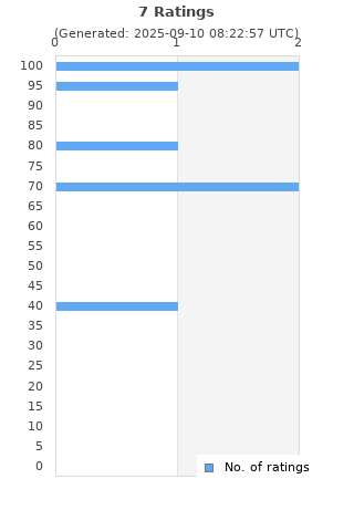 Ratings distribution
