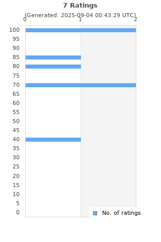 Ratings distribution