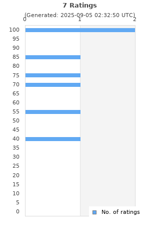 Ratings distribution