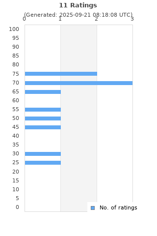 Ratings distribution