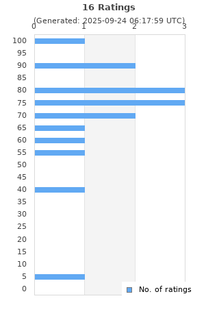 Ratings distribution