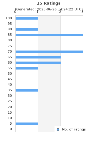 Ratings distribution