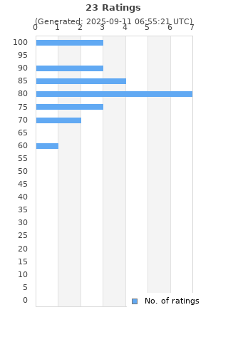 Ratings distribution
