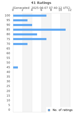 Ratings distribution