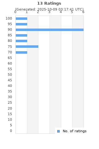 Ratings distribution