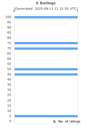 Ratings distribution