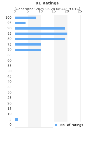 Ratings distribution