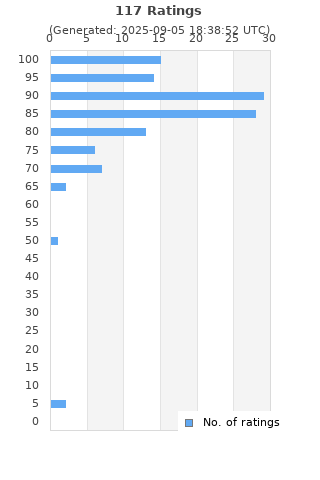 Ratings distribution