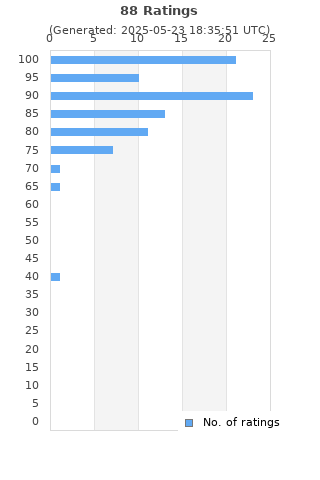 Ratings distribution