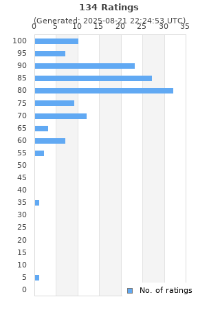 Ratings distribution