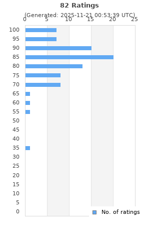 Ratings distribution