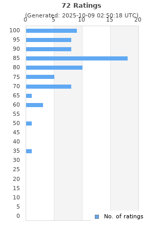 Ratings distribution