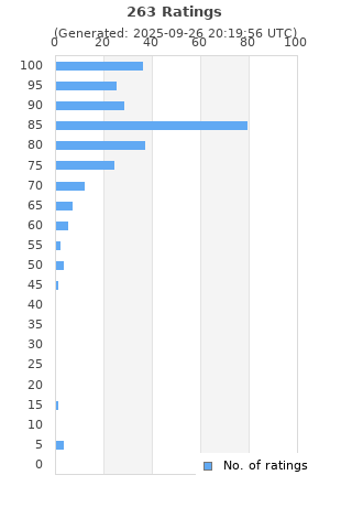 Ratings distribution