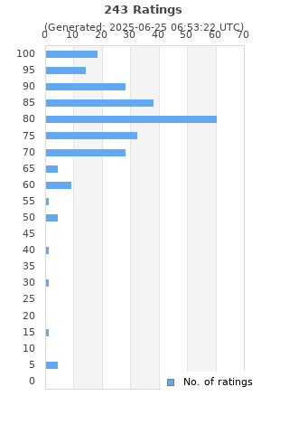 Ratings distribution