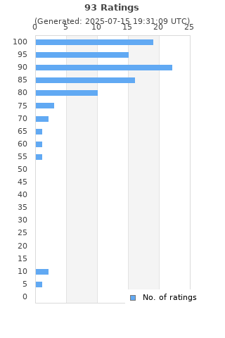 Ratings distribution