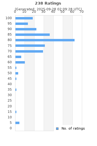 Ratings distribution