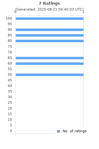 Ratings distribution
