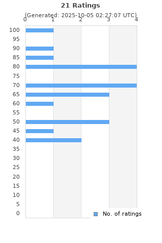 Ratings distribution