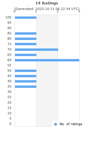 Ratings distribution