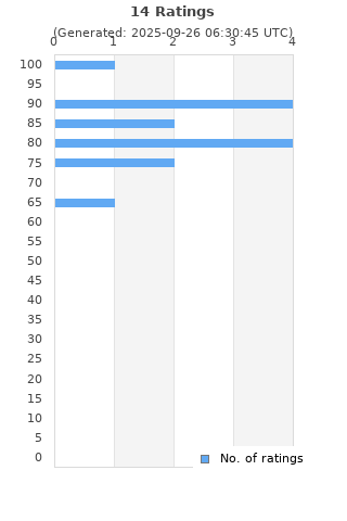 Ratings distribution