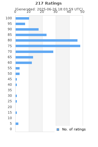 Ratings distribution