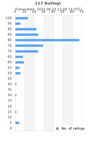 Ratings distribution