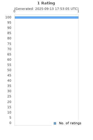 Ratings distribution