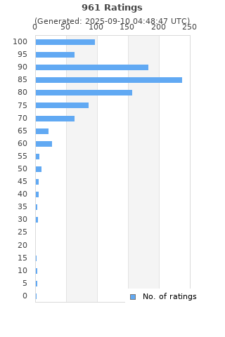 Ratings distribution