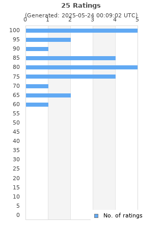 Ratings distribution