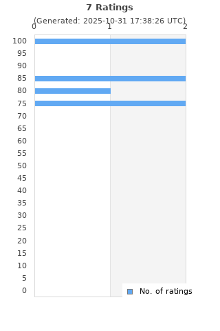 Ratings distribution