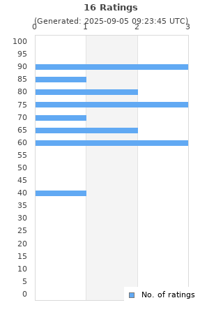 Ratings distribution