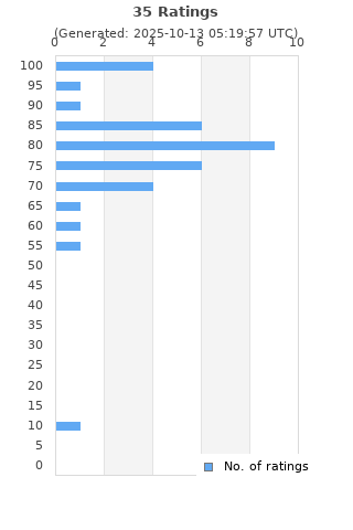 Ratings distribution