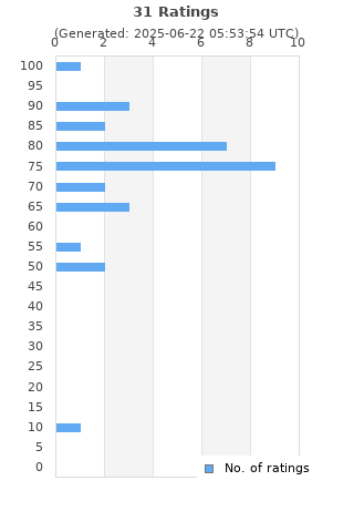 Ratings distribution