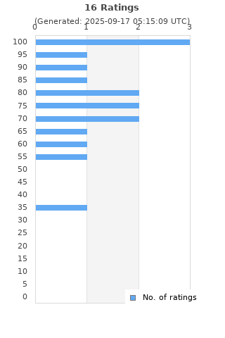 Ratings distribution