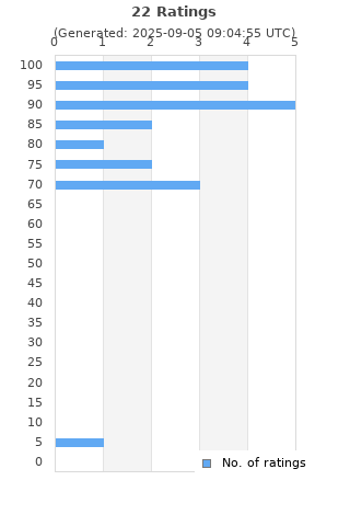 Ratings distribution