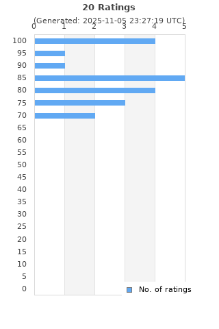Ratings distribution