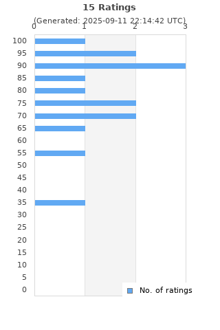 Ratings distribution