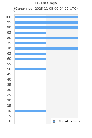 Ratings distribution
