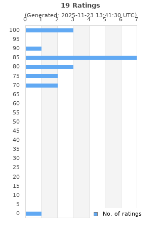 Ratings distribution