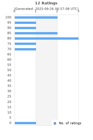 Ratings distribution