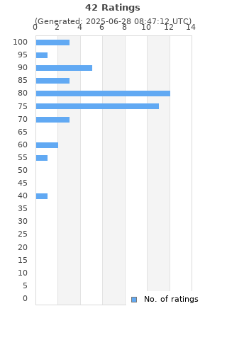 Ratings distribution