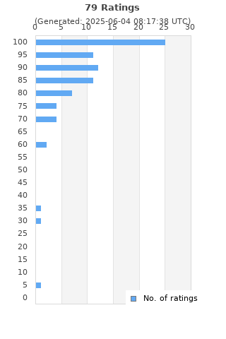 Ratings distribution