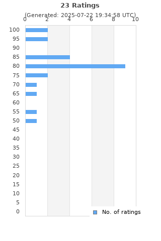 Ratings distribution