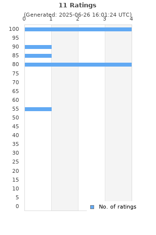 Ratings distribution