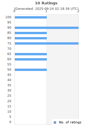 Ratings distribution